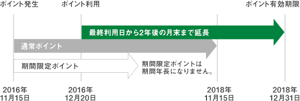 サービス 施設 Jre Pointカード メンバーズカード ポイントアップデイ ペリエ稲毛海岸