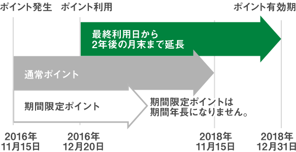 サービス 施設 Jre Pointカード メンバーズカード ポイントアップデイ ペリエ稲毛海岸