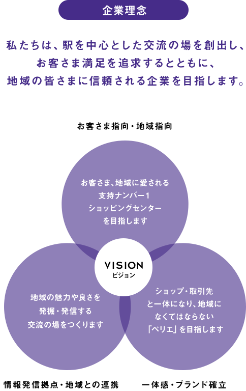 企業理念 私たちは、駅を中心とした交流の場を創出し、お客さま満足を追求するとともに、地域の皆さまに信頼される企業を目指します。