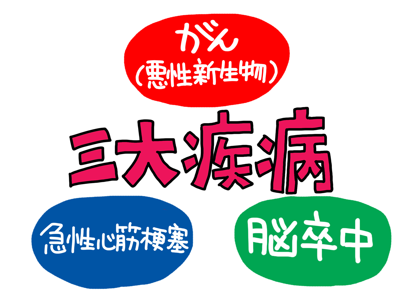【保険相談サロンFLＰ】三大疾病（がん・心疾患・脳卒中）のリスクと三大疾病保険の必要性